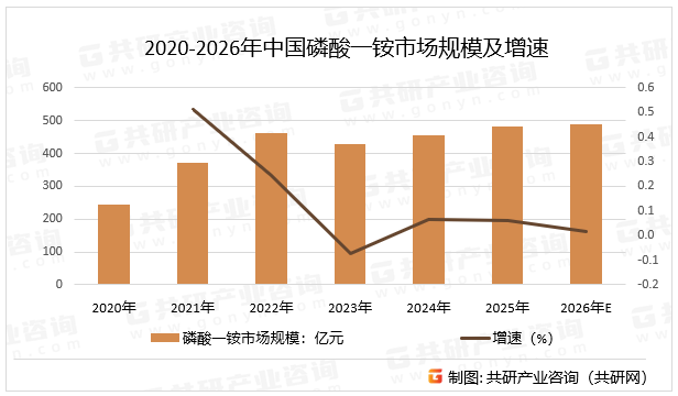 2020-2026年中国磷酸一铵市场规模及增速