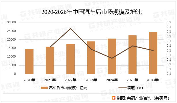 2020-2026年中国汽车后市场规模及增速