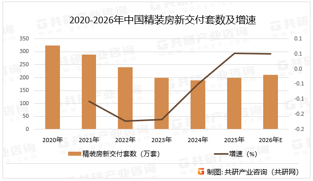 2020-2026年中国精装房新交付套数及增速