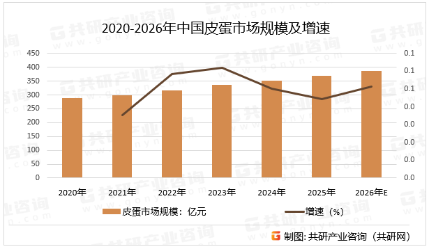 2020-2026年中国皮蛋市场规模及增速