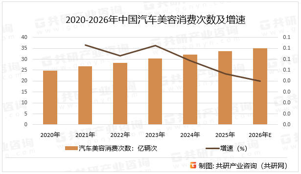 2020-2026年中国汽车美容消费次数及增速