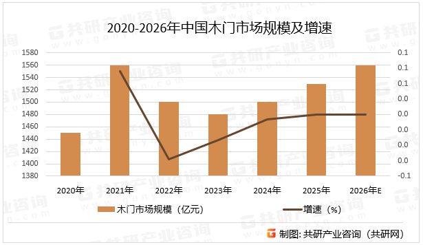 2020-2026年中国木门市场规模及增速