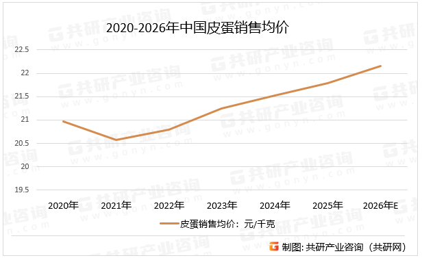 2020-2026年中国皮蛋销售均价