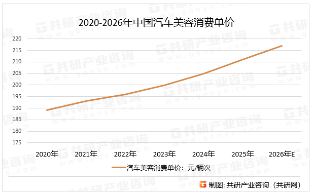 2020-2026年中国汽车美容消费单价