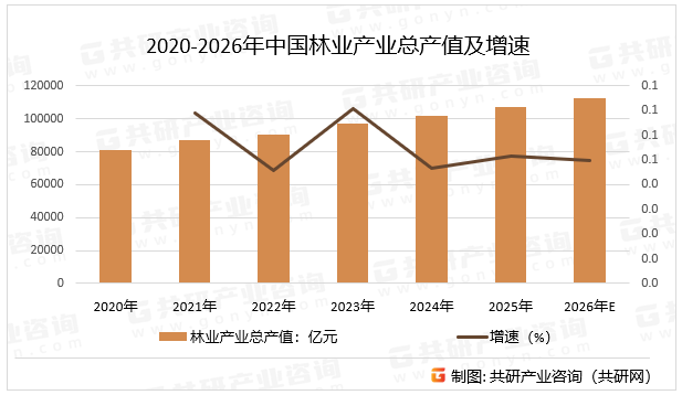 2020-2026年中国林业产业总产值及增速