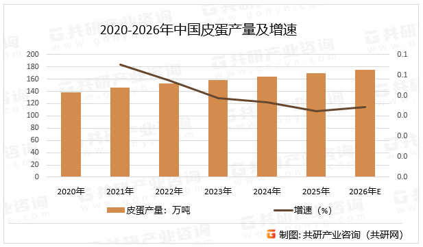 2020-2026年中国皮蛋产量及增速