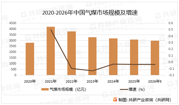 2020-2026年中国气煤市场规模及增速