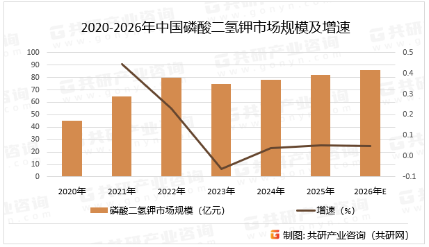 2020-2026年中国磷酸二氢钾市场规模及增速