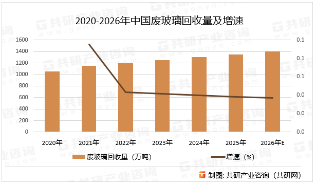 2020-2026年中国废玻璃回收量及增速
