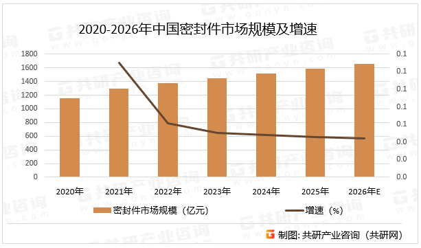 2020-2026年中国密封件市场规模及增速