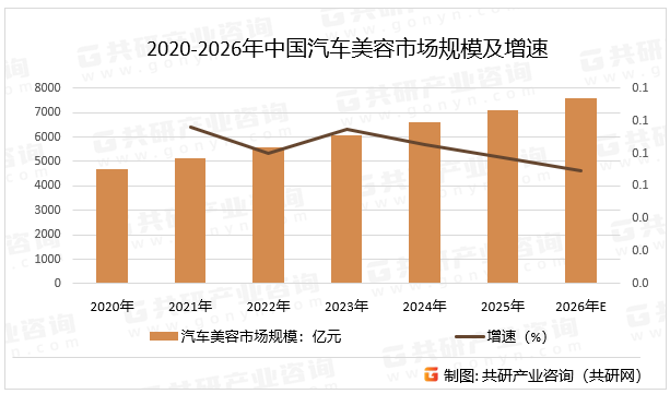 2020-2026年中国汽车美容市场规模及增速