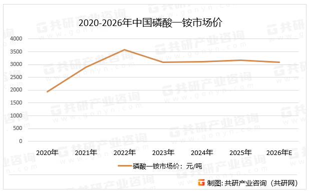 2020-2026年中国磷酸一铵市场价