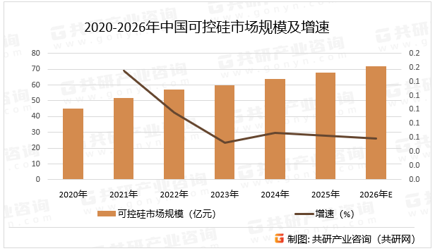 2020-2026年中国可控硅市场规模及增速