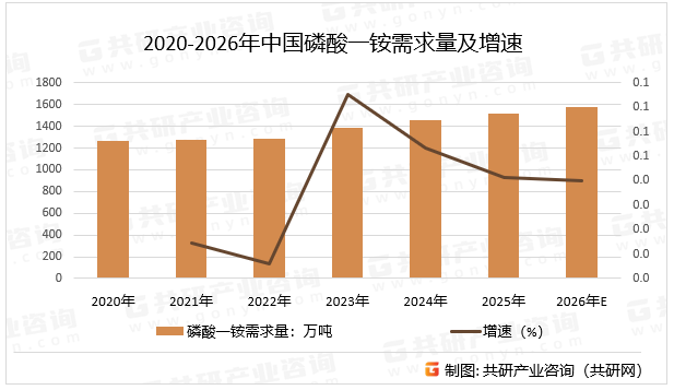 2020-2026年中国磷酸一铵需求量及增速