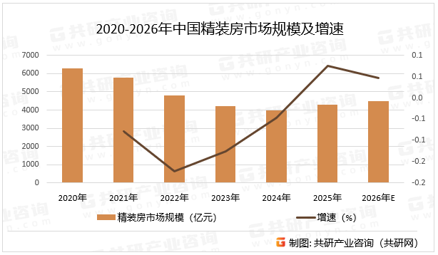 2020-2026年中国精装房市场规模及增速