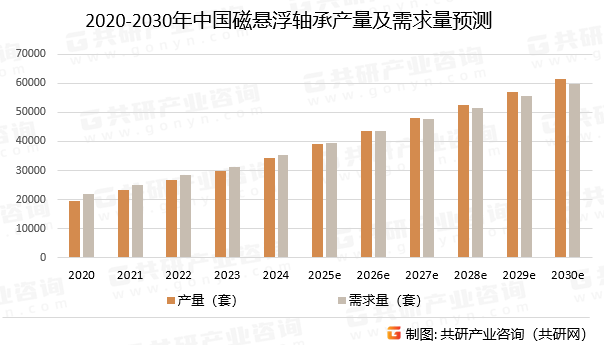 2020-2030年中国磁悬浮轴承产量及需求量预测