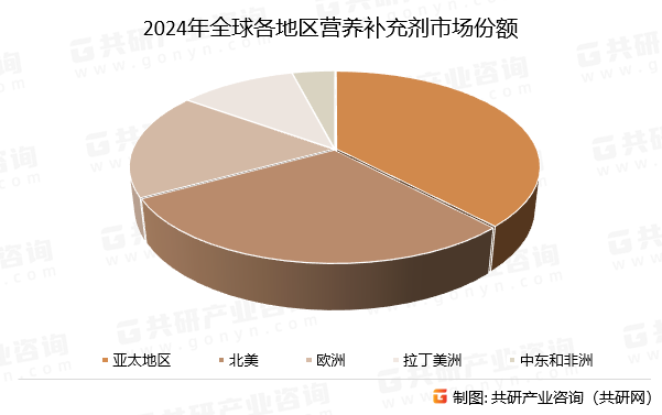2024年全球各地区营养补充剂市场份额