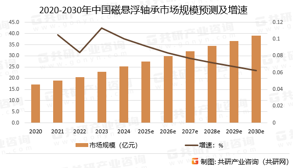 2020-2030年中国磁悬浮轴承市场规模预测及增速