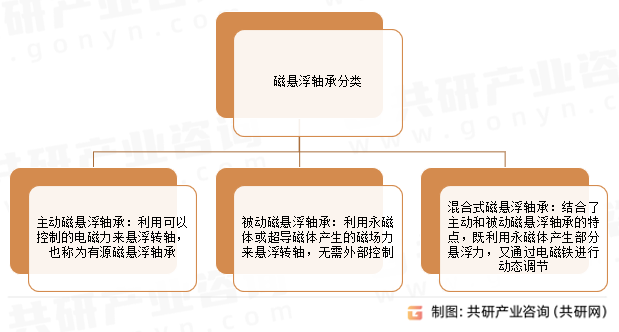 磁悬浮轴承分类