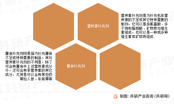 营养补充剂分类