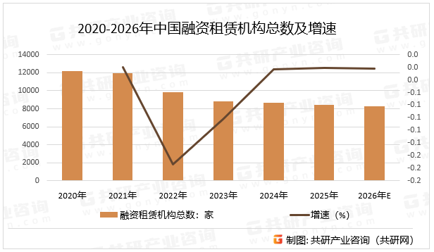 2020-2026年中国融资租赁机构总数及增速