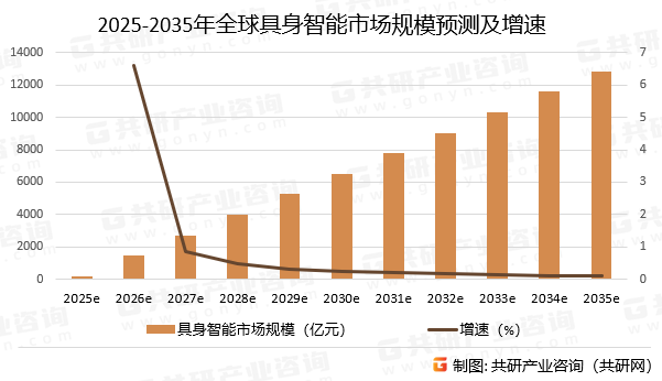 2025-2035年全球具身智能市场规模预测及增速