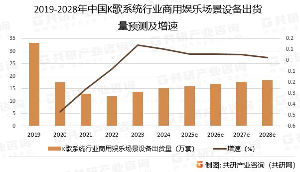 2019-2028年中国K歌系统行业商用娱乐场景设备出货量预测及增速