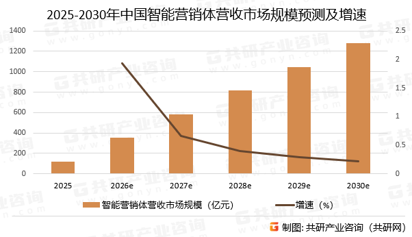 2025-2030年中国智能营销体营收市场规模预测及增速