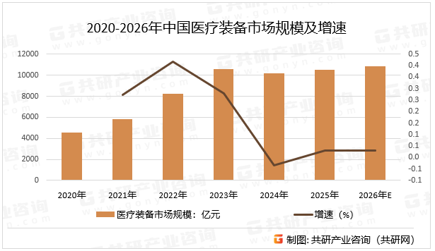 2020-2026年中国医疗装备市场规模及增速