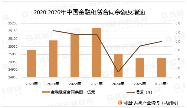 2020-2026年中国金融租赁合同余额及增速
