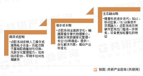 中国K歌系统行业发展历程