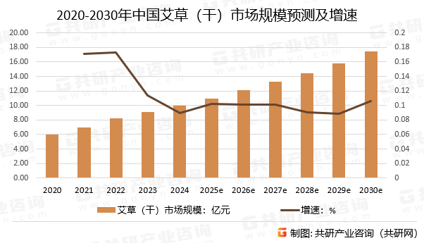 2020-2030年中国艾草（干）市场规模预测及增速