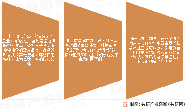 磁悬浮轴承市场发展趋势