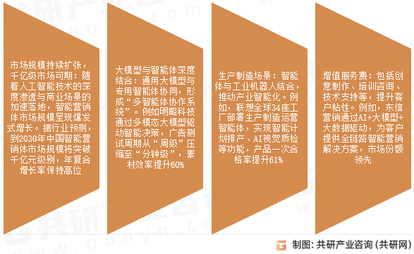 智能营销体行业发展趋势