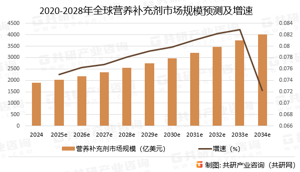 2020-2028年全球营养补充剂市场规模预测及增速