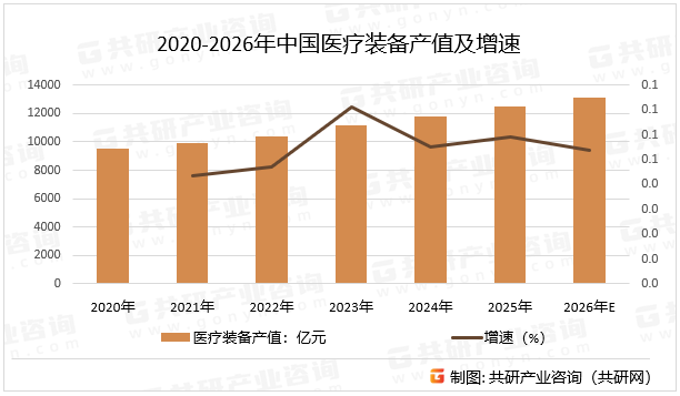 2020-2026年中国医疗装备产值及增速