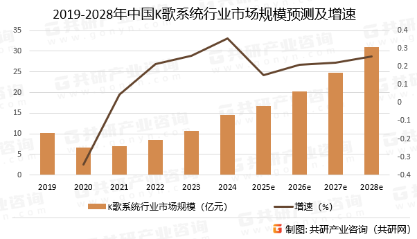 2019-2028年中国K歌系统行业市场规模预测及增速