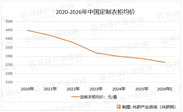 2020-2026年中国定制衣柜均价