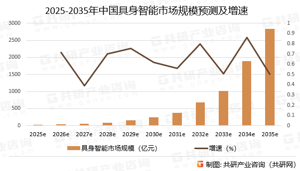 2025-2035年中国具身智能市场规模预测及增速