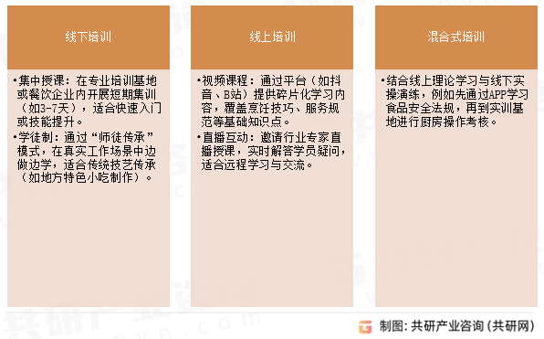 餐饮培训形式