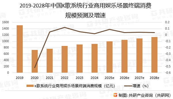 2019-2028年中国K歌系统行业商用娱乐场景终端消费规模预测及增速