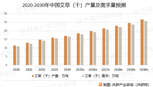 2020-2030年中国艾草（干）产量及需求量预测