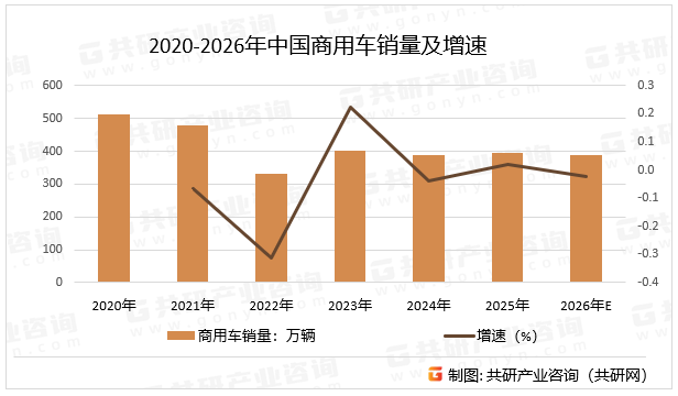 2020-2026年中国商用车销量及增速