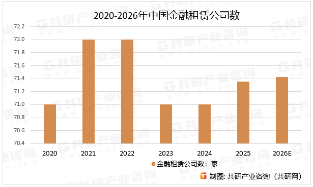 2020-2026年中国金融租赁公司数