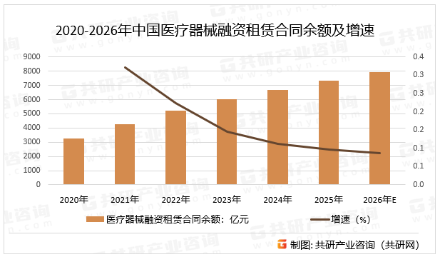 2020-2026年中国医疗器械融资租赁合同余额及增速