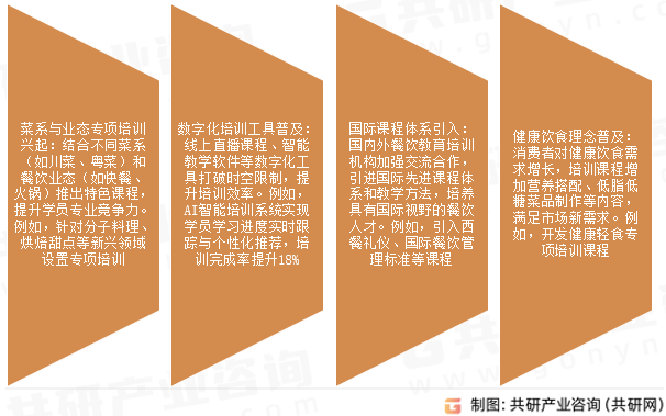 餐饮培训行业发展趋势