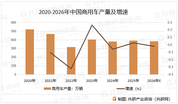 2020-2026年中国商用车产量及增速