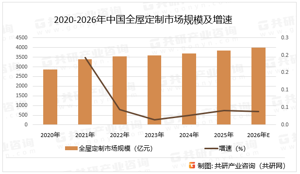 2020-2026年中国全屋定制市场规模及增速
