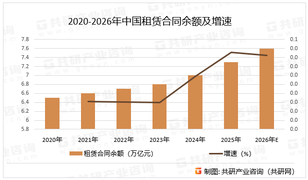 2020-2026年中国租赁合同余额及增速