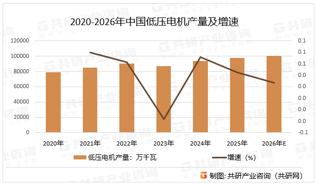 2020-2026年中国低压电机产量及增速